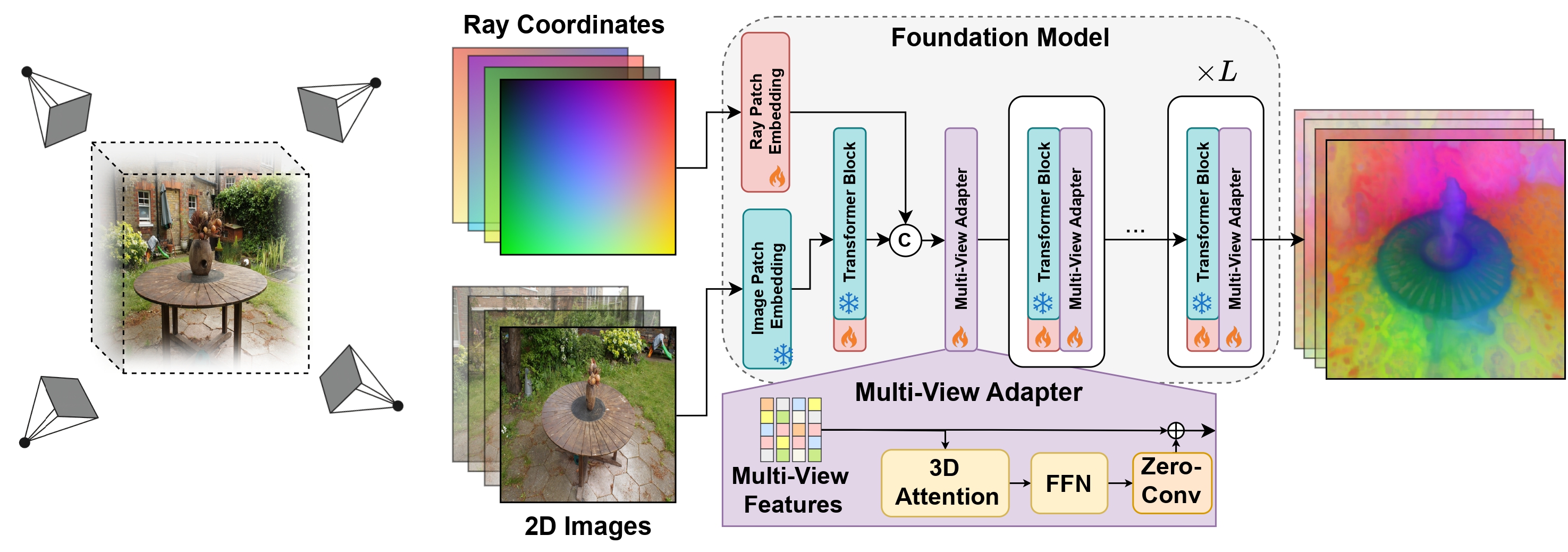 Multi-View Foundation Models teaser